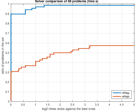 Performance Profile (time:seconds)