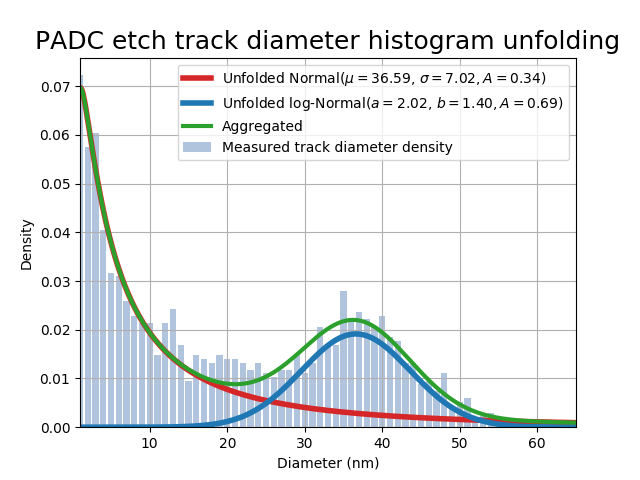 Experimental histogram of track diameter