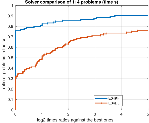 Perf profile e04kf/e04dg time (s)