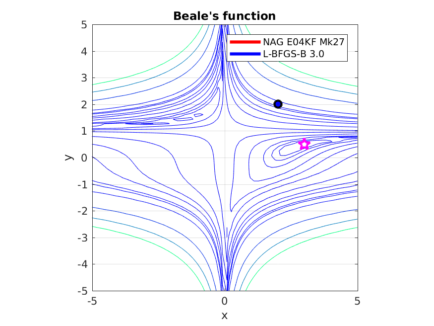 Beale function solved using e04kf and L-BFGS-B